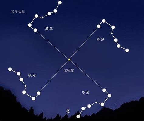 北斗七星方位|北斗七星